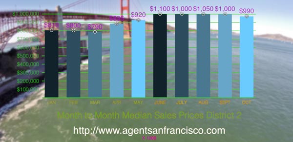 District 2 Central West – Outer Parkside district San Francisco Real Estate agent residential market trends | November 2014