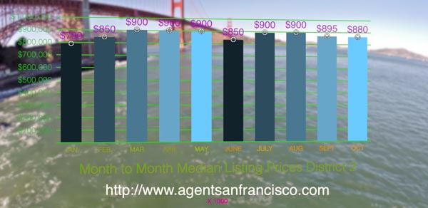 District 2 Central West – Outer Parkside district San Francisco Real Estate agent residential market trends | November 2014