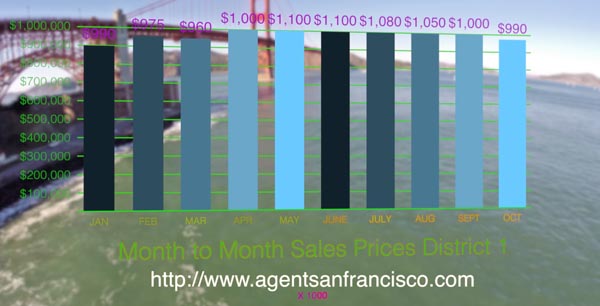 District 1 Northwest – Outer Richmond – San Francisco Real Estate agent residential market trends | November 2014